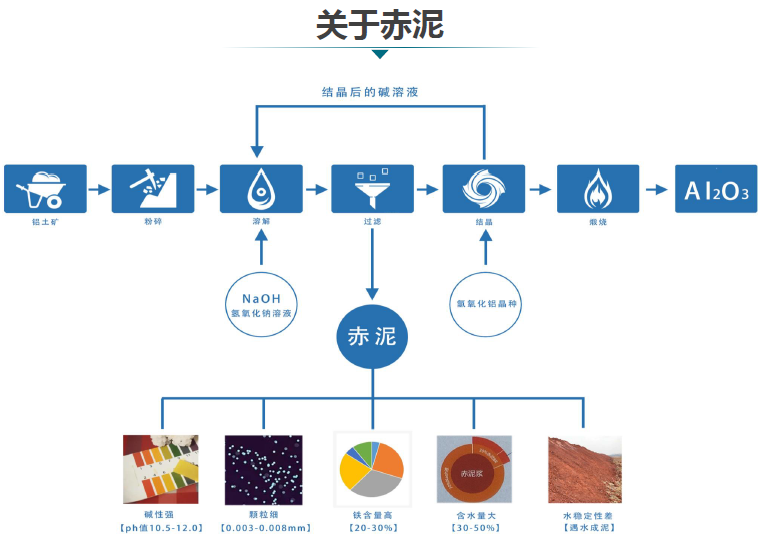 赤泥综合利用产业化现状、存在问题及解决方略探讨